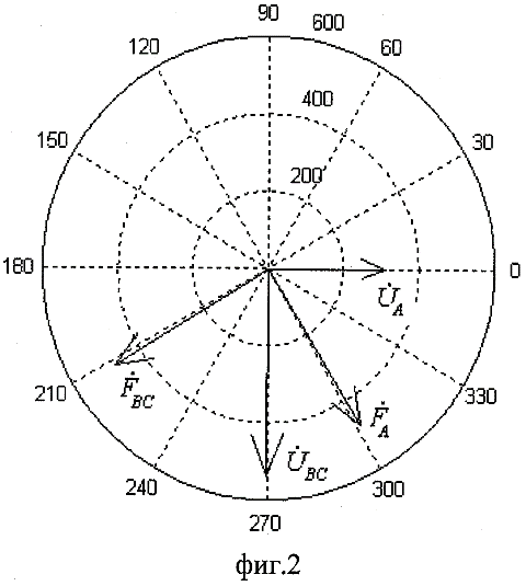 векторная диаграмма напряжений на обмотках и их магнитодвижущих сил